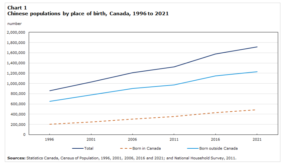 图1 加拿大华人人口按出生地划分,1996年至2021年