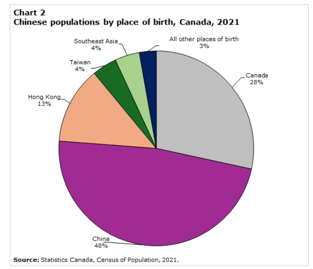 图2 加拿大华人人口按出生地划分,2021年
