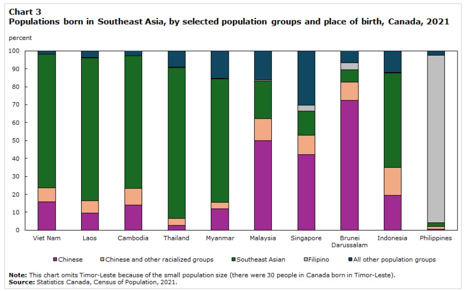 图3 东南亚出生人口按选定人口群体及出生地划分,加拿大,2021年