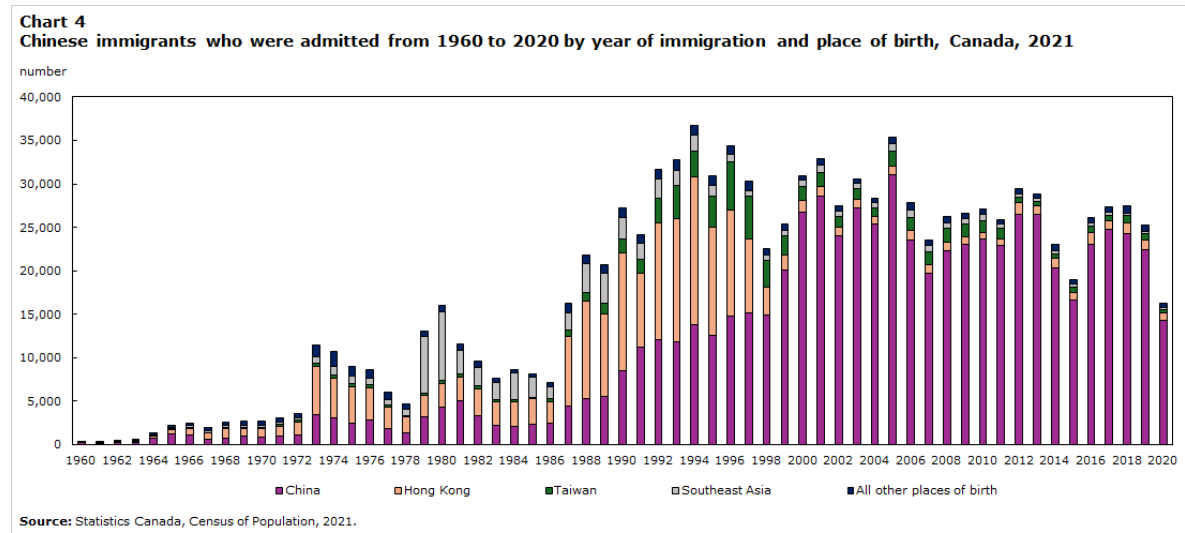 图4 1960年至2020年入境的华人移民按入境年份和出生地划分,加拿大,2021年