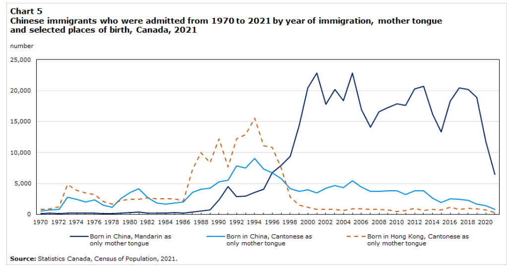 图5 1970年至2021年入境的华人移民按入境年份、母语和选定出生地划分,加拿大,2021年