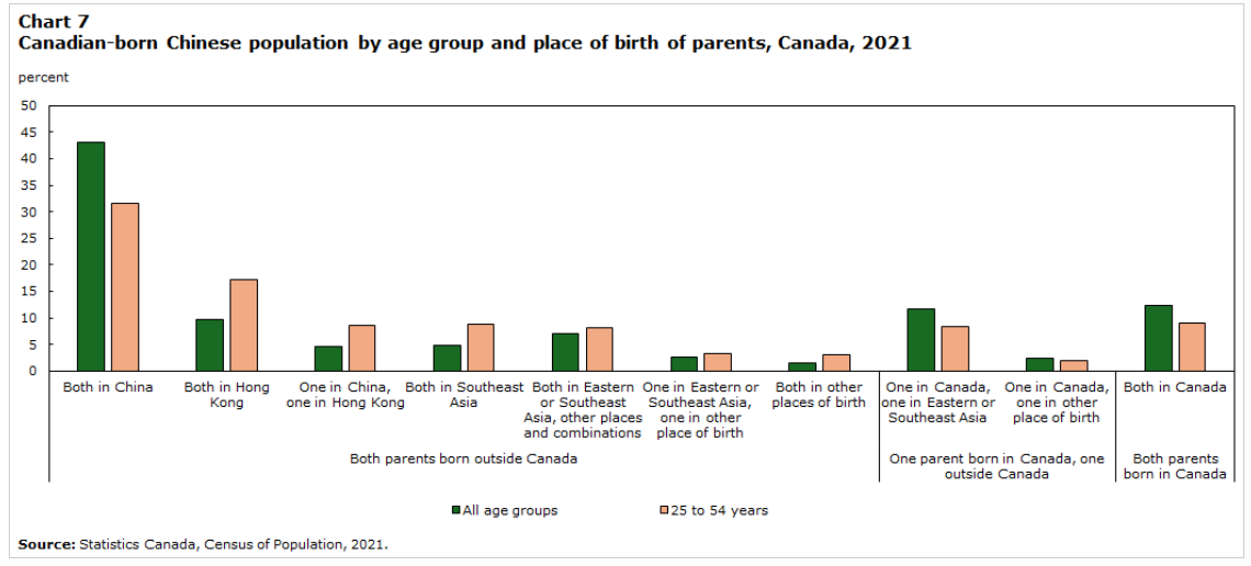图7 加拿大出生华人人口按年龄组及父母出生地划分,加拿大,2021年