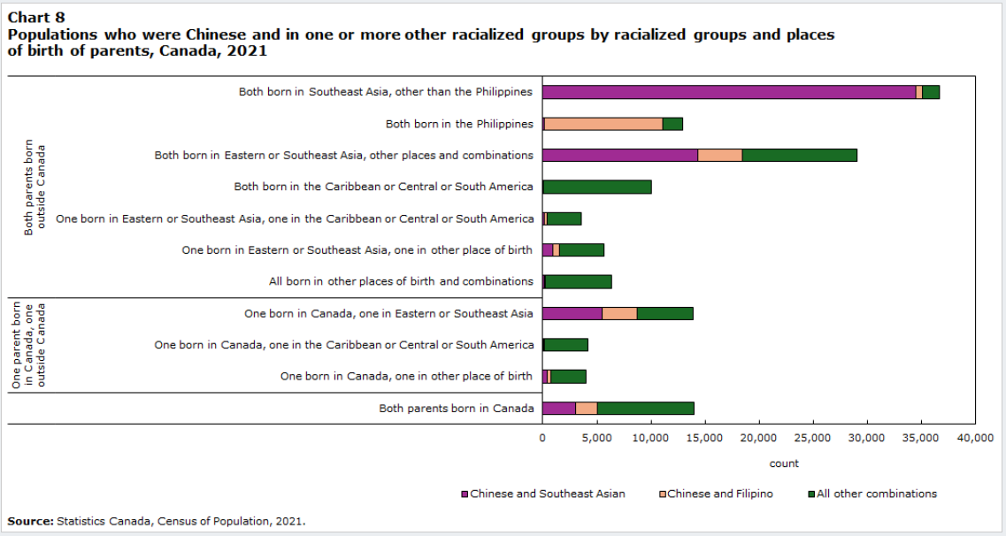 图8 同时为华人及一个或多个其他种族化群体的人口按种族化群体及父母出生地划分,加拿大,2021年