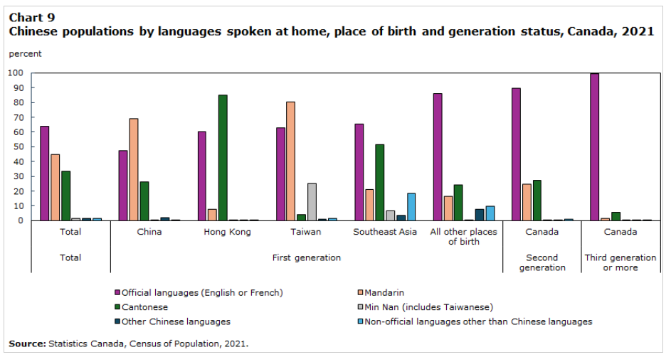 图9 华人人口按家庭使用语言、出生地及代际身份划分,加拿大,2021年
