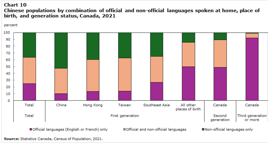 图10 华人人口按家庭使用官方与非官方语言组合、出生地及代际身份划分,加拿大,2021年