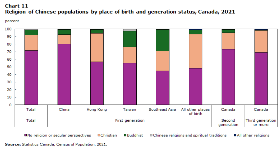 图11 华人人口按出生地和代际身份划分的宗教情况,加拿大,2021年