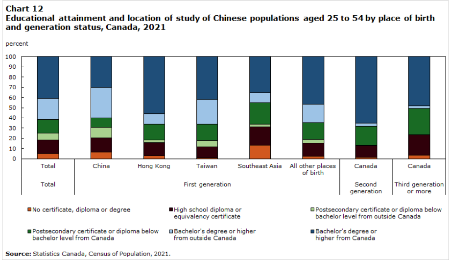 图12 25至54岁华人人口按出生地和代际身份划分的教育程度及就读地点,加拿大,2021年
