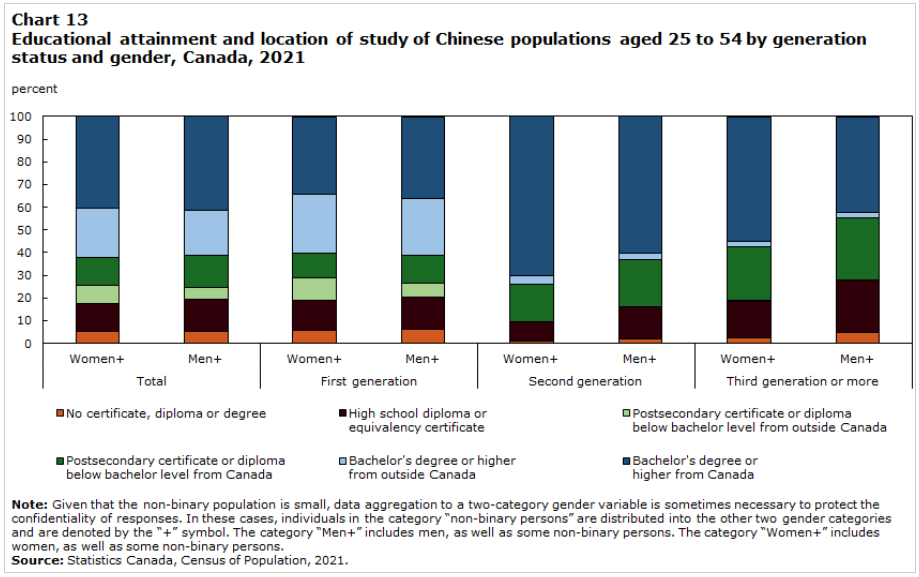 图13 25至54岁华人人口按代际身份和性别划分的教育程度及就读地点,加拿大,2021年