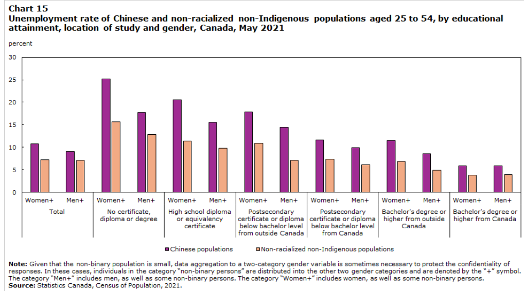 图15 2021年5月25至54岁华人与非种族化非原住民人口按教育程度、就读地点和性别划分的失业率