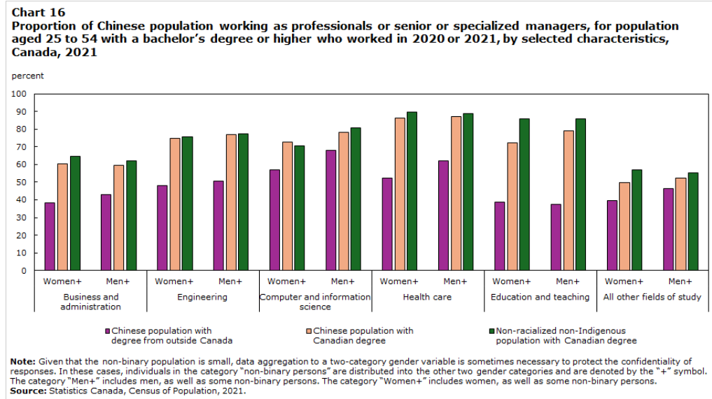 图16 25至54岁拥有学士或以上学历且在2020年或2021年有工作的华人人口中,从事专业人员或高级或专门管理人员的比例,按选定特征划分,2021年