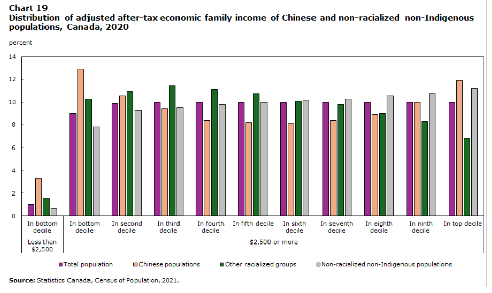 图19 华人与非种族化非原住民人口经调整税后经济家庭收入分布,2020年