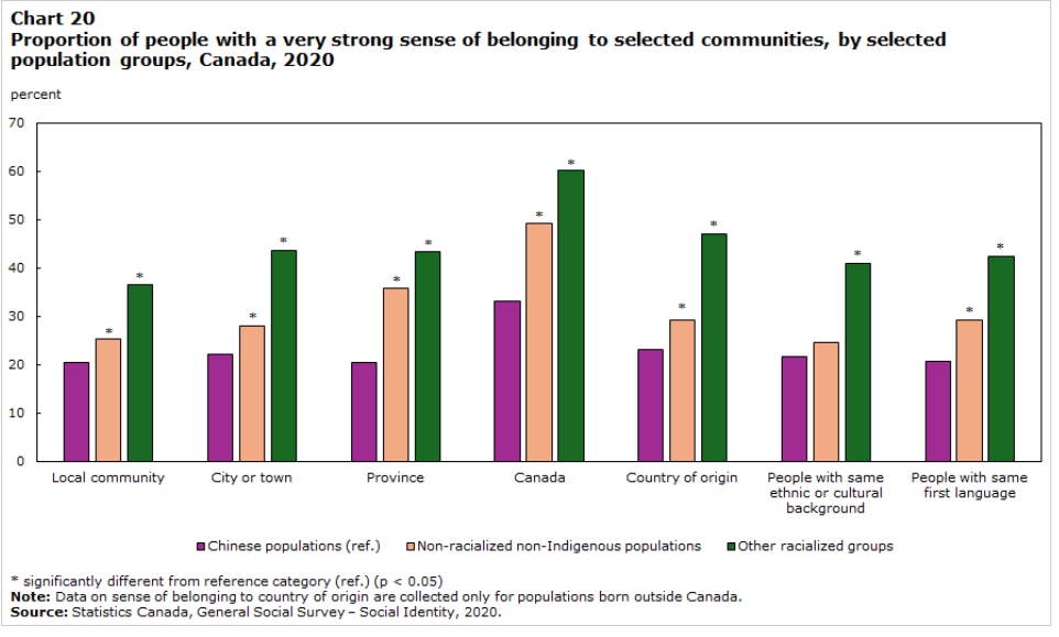 图20 不同人口群体对选定社区具有非常强归属感的比例,2020年
