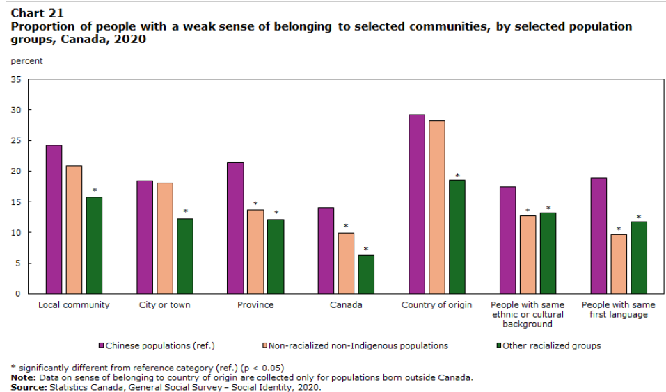 图21 不同人口群体对选定社区具有较弱归属感的比例,2020年