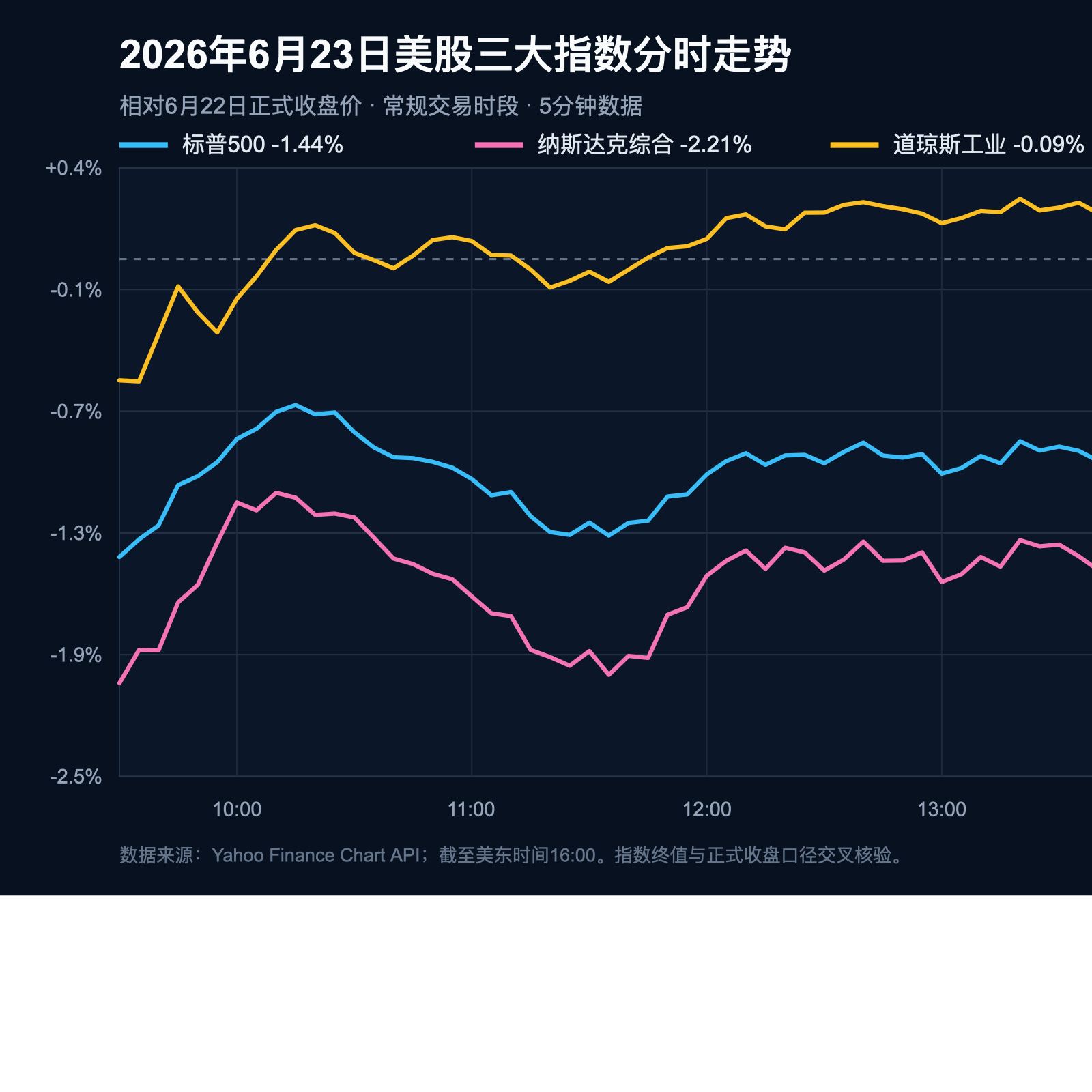 2026年6月23日三大指数分时走势图