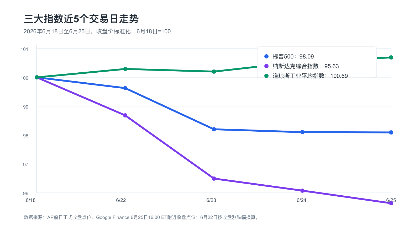 三大指数2026年6月25日近5个交易日走势