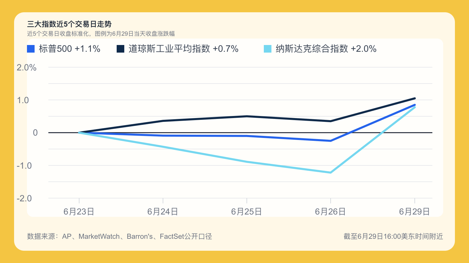三大指数2026年6月29日近5个交易日走势