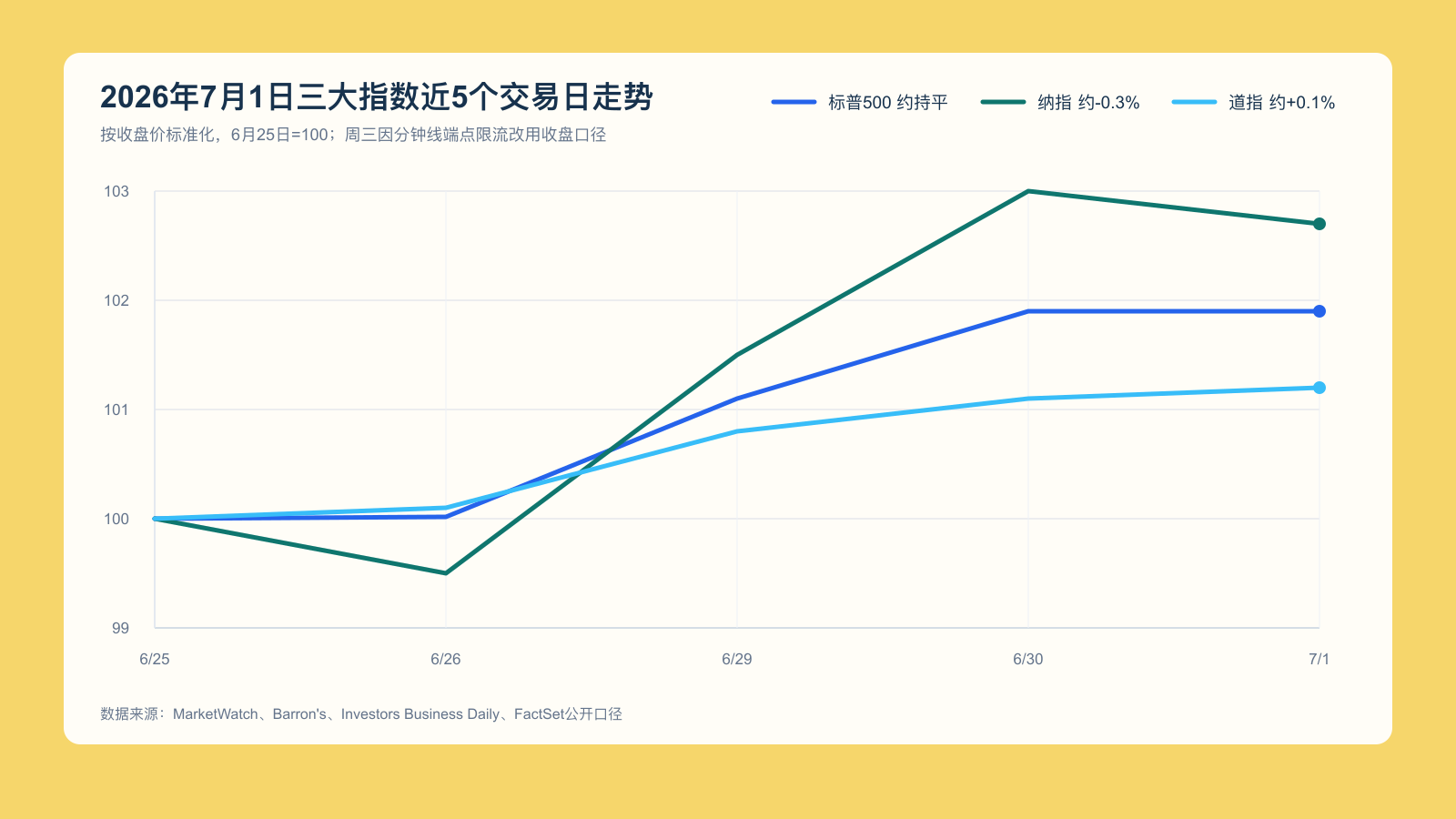 三大指数2026年7月1日近5个交易日走势