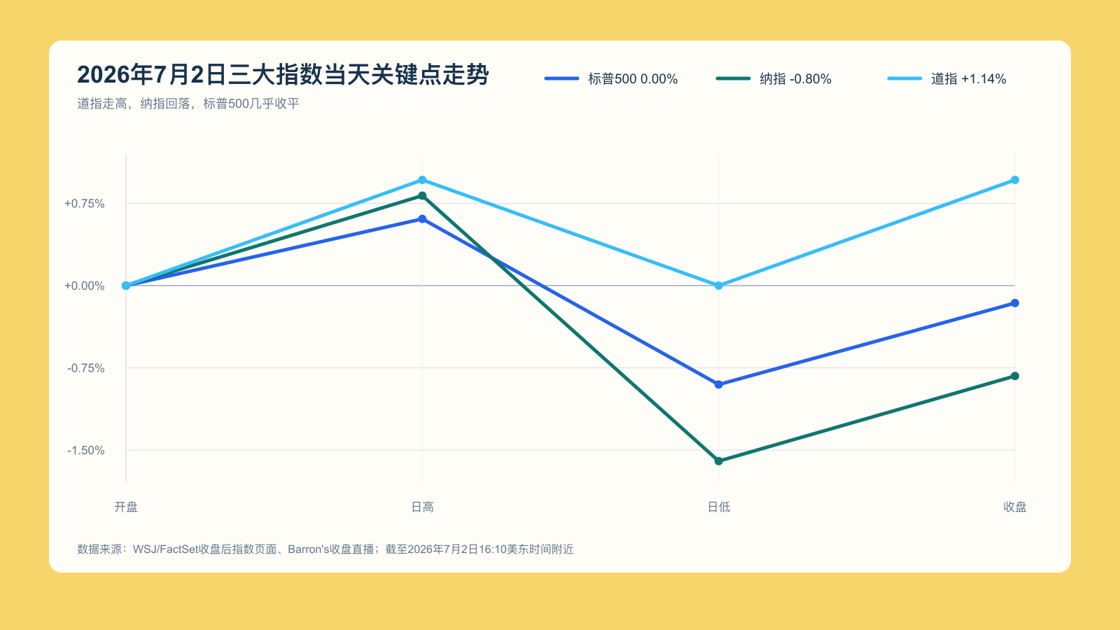 三大指数2026年7月2日当天关键点走势