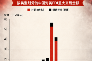 中国对美投资大幅下滑