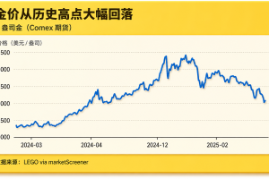 金价回落