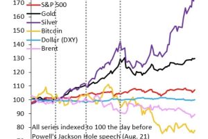 金银和各种资产