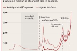 一个世纪以来的黄金