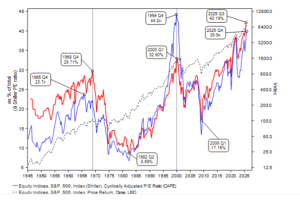 美国过去的长期熊市，往往始于估值见顶和股票持有比例创纪录这两者同时出现