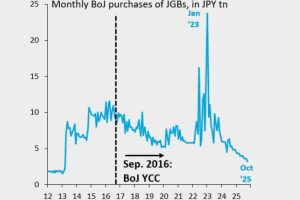 日本的收益率正被央行人为压低