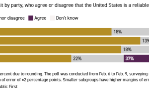 加拿大人对他们能否依赖美国持谨慎态度