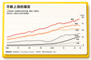各国人均GDP