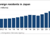 在日本的外国居民