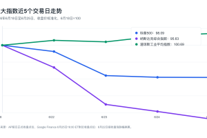 2026-06-25 标普500、纳斯达克综合指数和道琼斯工业平均指数走势