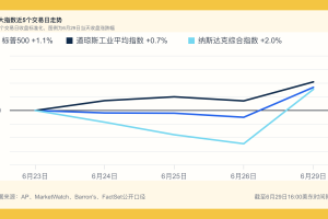 2026-06-29 标普500、纳斯达克综合指数和道琼斯工业平均指数走势