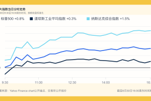 2026-06-30 标普500、纳斯达克综合指数和道琼斯工业平均指数走势