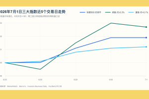 2026-07-01 标普500、纳斯达克综合指数和道琼斯工业平均指数走势