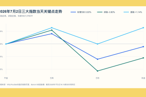 2026-07-02 标普500、纳斯达克综合指数和道琼斯工业平均指数走势