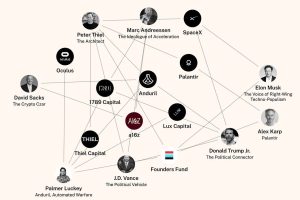 美国的寡头集团