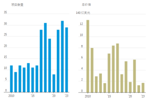 中国在巴西的投资