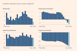 中国投资与消费
