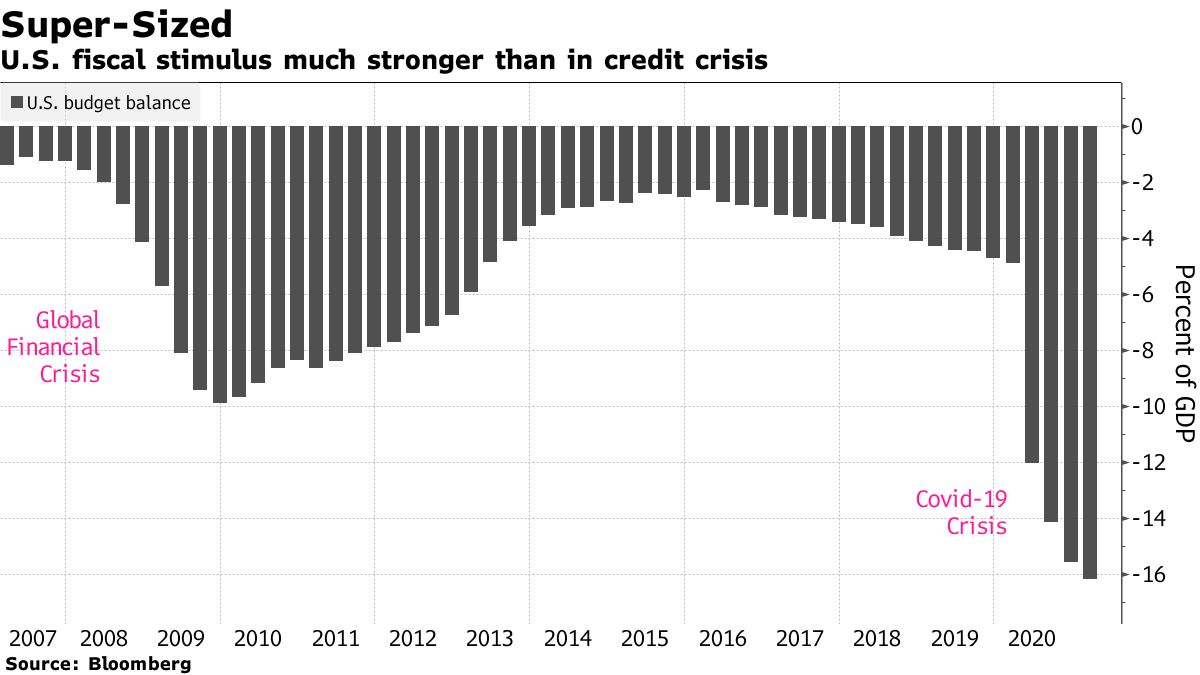 U.S. fiscal stimulus much stronger than in credit crisis