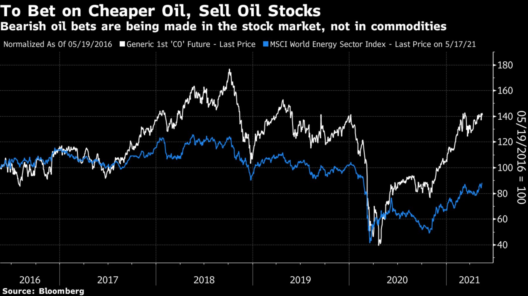 Bearish oil bets are being made in the stock market, not in commodities